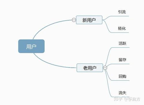 互聯(lián)網(wǎng)產(chǎn)品數(shù)據(jù)分析的維度與大數(shù)據(jù)服務應用