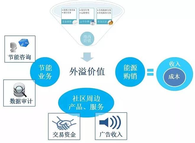如何利用大數據與互聯網數據服務驅動綜合能源服務轉型
